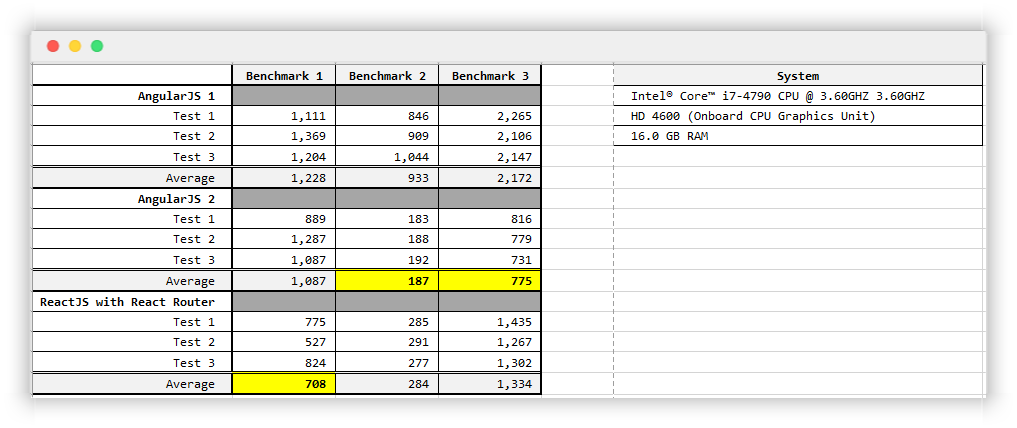 Benchmark result