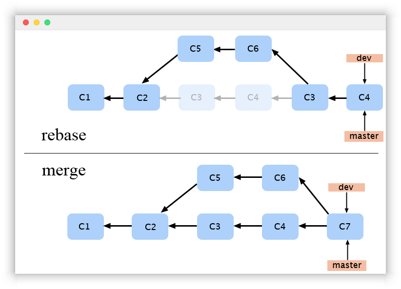 Difference between merge and rebase
